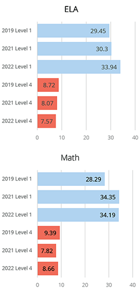 State assessments: Math scores rebound to near prepandemic levels; English scores decline