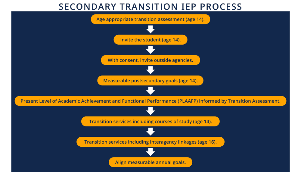 Secondary Transition IEP Process flowchart graphic 1. Age appropriate transition assessment (age 14). 2. Invite the student (age 14). 3. With consent, invite outside agencies. 4. Measurable postsecondary goals (age 14). 5. Present Level of Academic Achievement and Functional Performance (PLAAFP) informed by Transition Assessment. 6. Transition services including courses of study (age 14). 7. Transition services including interagency linkages (age 16). 8. Align measurable annual goals.