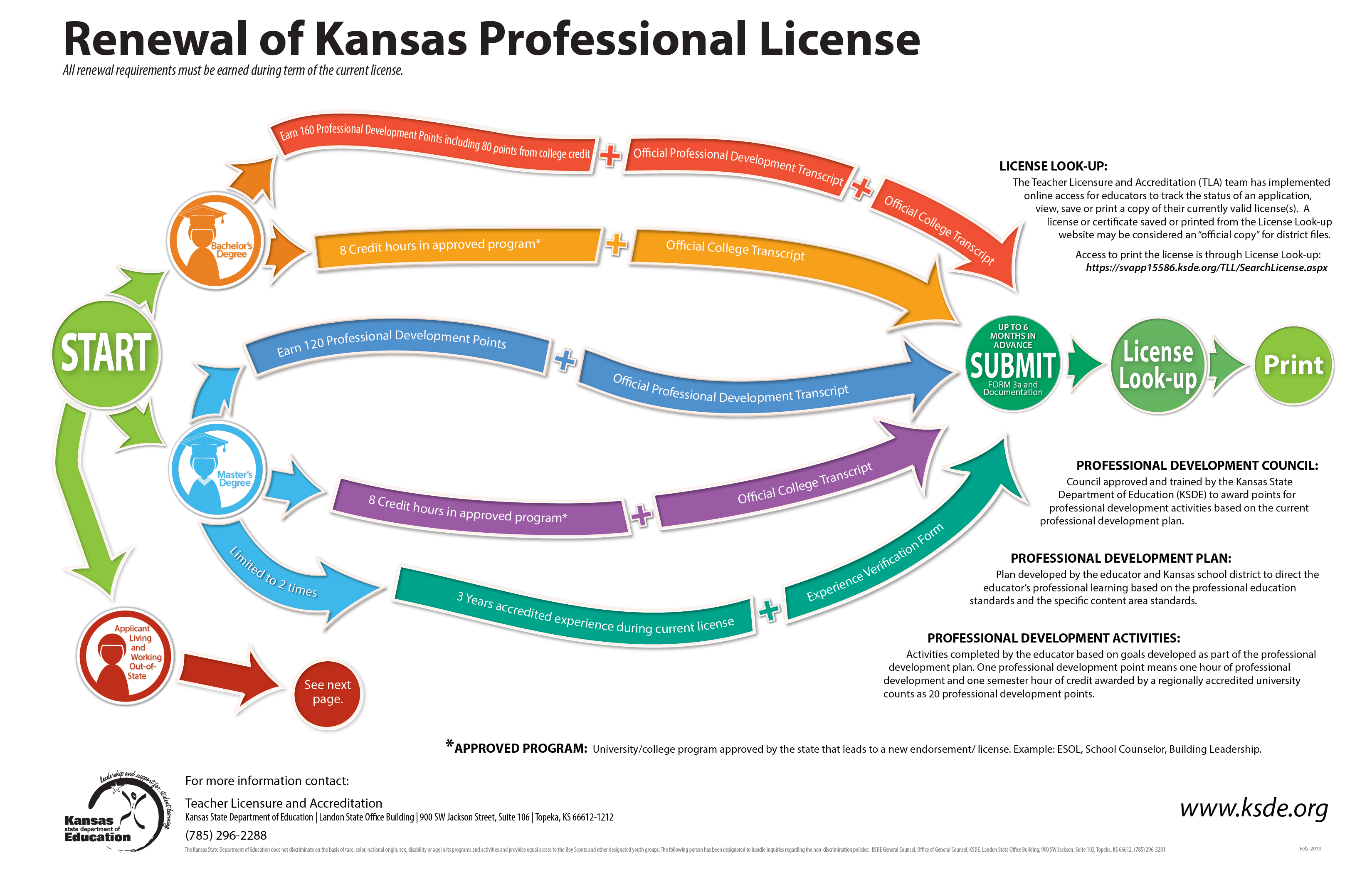 Renewal of Kansas Professional License Chart